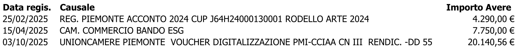 Tabella dei contributi ricevuti durante l'anno 2025